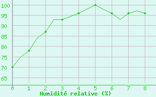 Courbe de l'humidit relative pour Goodland, Renner Field