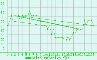 Courbe de l'humidit relative pour Madrid / Cuatro Vientos