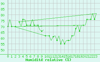 Courbe de l'humidit relative pour Enfidha Hammamet