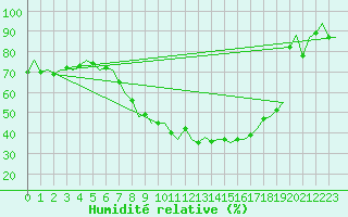Courbe de l'humidit relative pour Berlin-Schoenefeld