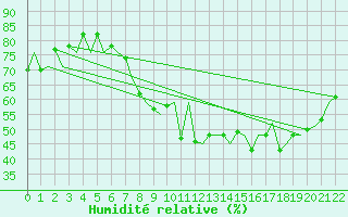 Courbe de l'humidit relative pour London / Heathrow (UK)