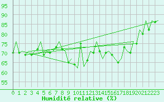 Courbe de l'humidit relative pour Aberdeen (UK)