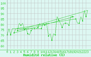 Courbe de l'humidit relative pour Hamburg-Fuhlsbuettel