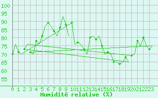 Courbe de l'humidit relative pour Platform K14-fa-1c Sea