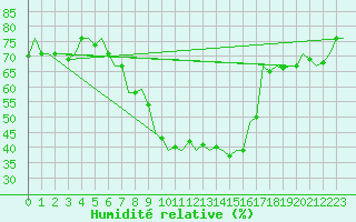 Courbe de l'humidit relative pour Sibiu