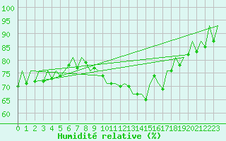 Courbe de l'humidit relative pour Lelystad