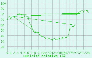 Courbe de l'humidit relative pour Fritzlar