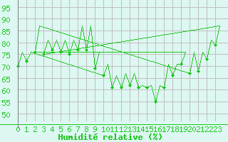 Courbe de l'humidit relative pour Logrono (Esp)