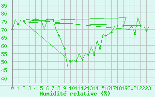 Courbe de l'humidit relative pour Barcelona / Aeropuerto