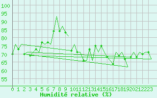 Courbe de l'humidit relative pour Platform J6-a Sea