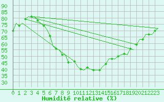 Courbe de l'humidit relative pour Holzdorf