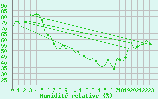 Courbe de l'humidit relative pour Niederstetten