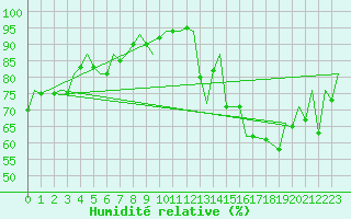 Courbe de l'humidit relative pour London / Heathrow (UK)