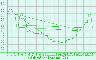 Courbe de l'humidit relative pour Pisa / S. Giusto
