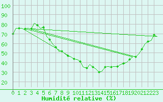 Courbe de l'humidit relative pour Stuttgart-Echterdingen