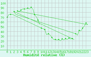 Courbe de l'humidit relative pour Granada / Aeropuerto