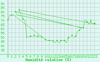Courbe de l'humidit relative pour Kiruna Airport