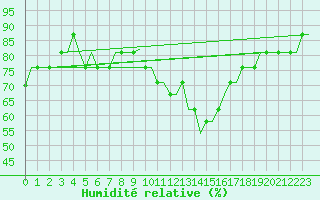 Courbe de l'humidit relative pour Manchester Airport