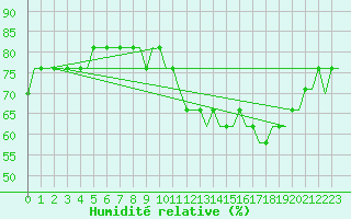 Courbe de l'humidit relative pour East Midlands