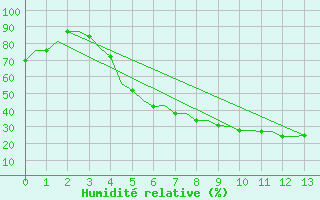 Courbe de l'humidit relative pour Malatya / Erhac