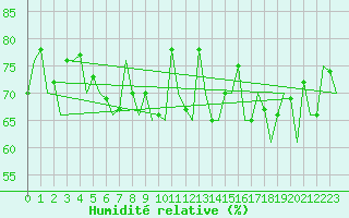 Courbe de l'humidit relative pour Platform P11-b Sea