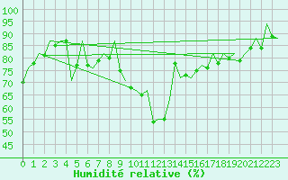 Courbe de l'humidit relative pour Madrid / Barajas (Esp)