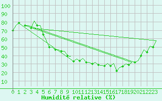 Courbe de l'humidit relative pour Oslo / Gardermoen
