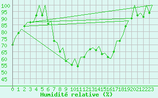 Courbe de l'humidit relative pour Gerona (Esp)