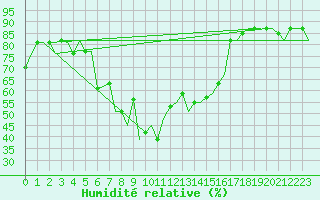 Courbe de l'humidit relative pour St. Peterburg