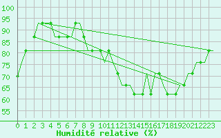 Courbe de l'humidit relative pour Bristol / Lulsgate