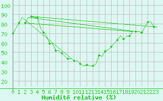 Courbe de l'humidit relative pour Merzifon