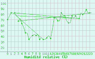 Courbe de l'humidit relative pour Mineral'Nye Vody