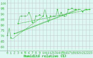 Courbe de l'humidit relative pour Verona / Villafranca