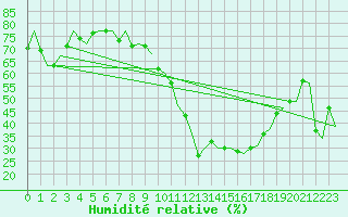 Courbe de l'humidit relative pour Vigo / Peinador