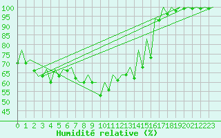 Courbe de l'humidit relative pour Timisoara
