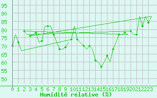 Courbe de l'humidit relative pour Beograd / Surcin