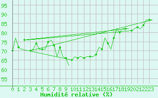 Courbe de l'humidit relative pour Vlieland