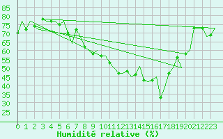 Courbe de l'humidit relative pour Torino / Caselle