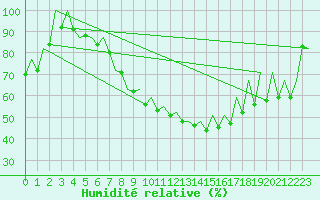 Courbe de l'humidit relative pour Gyor