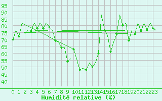 Courbe de l'humidit relative pour London / Heathrow (UK)