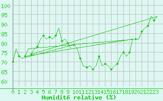 Courbe de l'humidit relative pour Fritzlar