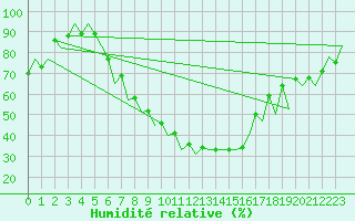 Courbe de l'humidit relative pour Timisoara