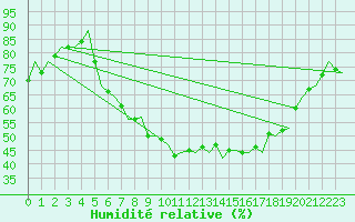 Courbe de l'humidit relative pour Graz-Thalerhof-Flughafen