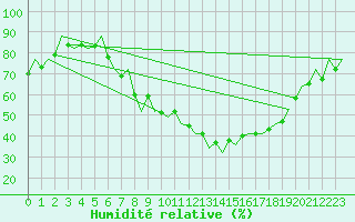 Courbe de l'humidit relative pour Logrono (Esp)