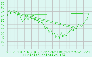 Courbe de l'humidit relative pour Logrono (Esp)