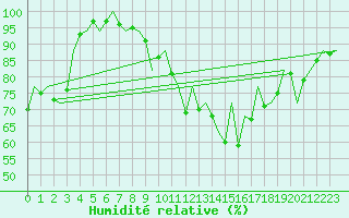 Courbe de l'humidit relative pour Barcelona / Aeropuerto
