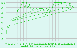 Courbe de l'humidit relative pour La Coruna / Alvedro