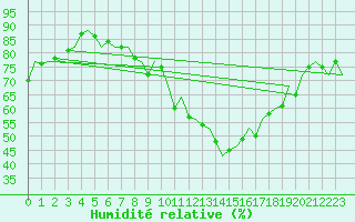 Courbe de l'humidit relative pour London / Heathrow (UK)