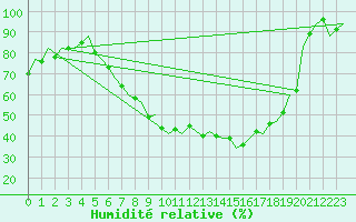 Courbe de l'humidit relative pour Schaffen (Be)