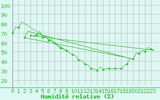 Courbe de l'humidit relative pour Saarbruecken / Ensheim